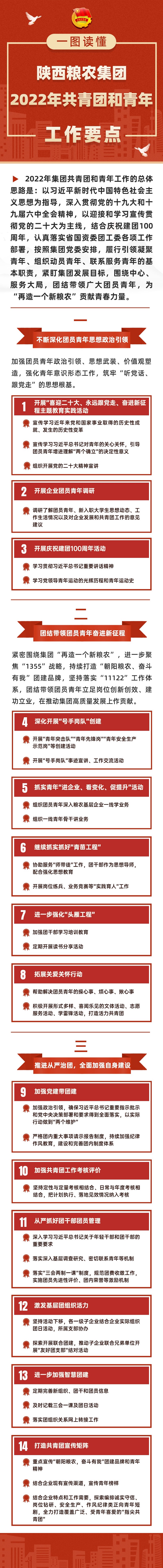 一圖讀懂陜西糧農(nóng)集團(tuán)2022年共青團(tuán)和青年工作要點(diǎn)